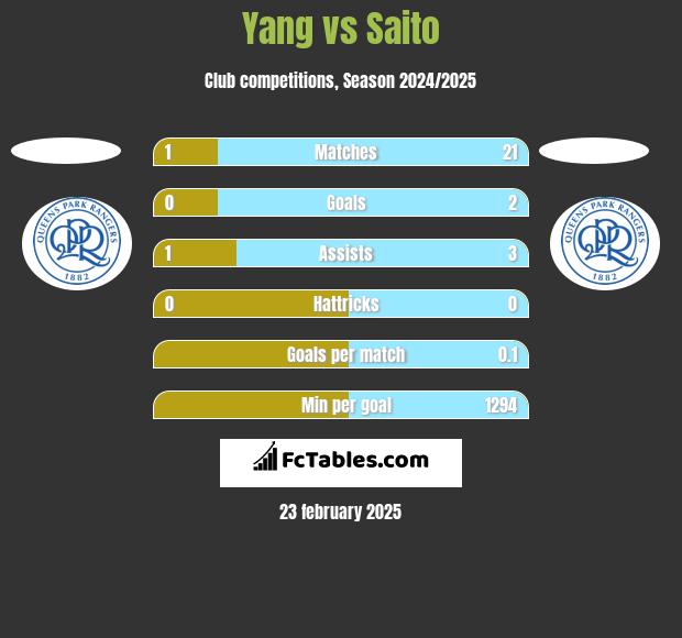 Yang vs Saito h2h player stats