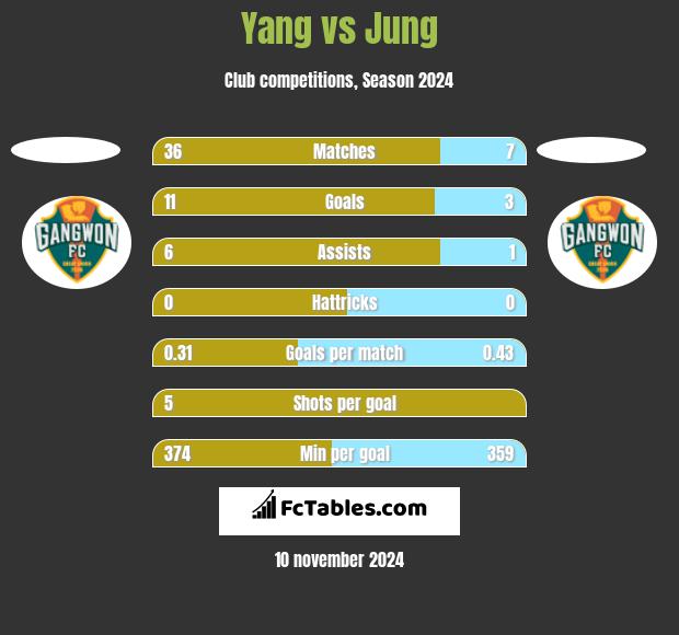 Yang vs Jung h2h player stats