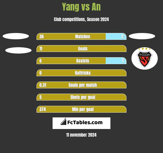 Yang vs An h2h player stats