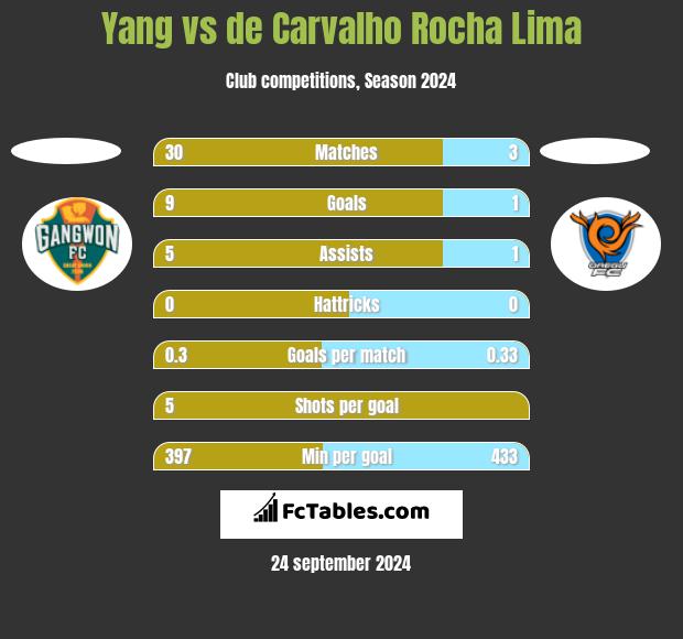 Yang vs de Carvalho Rocha Lima h2h player stats