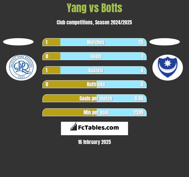 Yang vs Botts h2h player stats