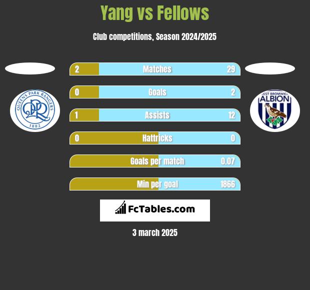 Yang vs Fellows h2h player stats