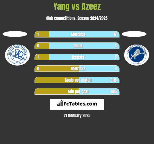 Yang vs Azeez h2h player stats