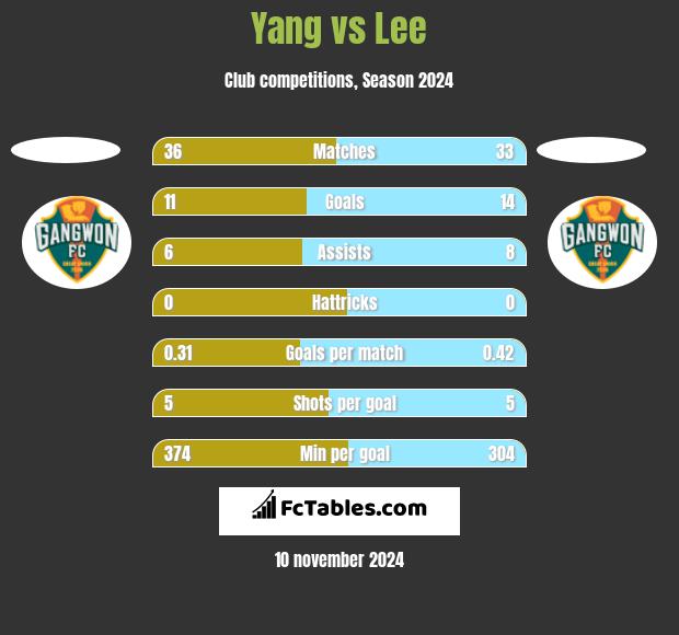 Yang vs Lee h2h player stats