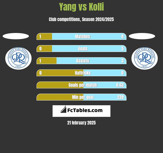 Yang vs Kolli h2h player stats