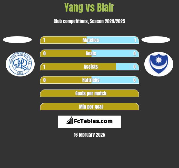 Yang vs Blair h2h player stats