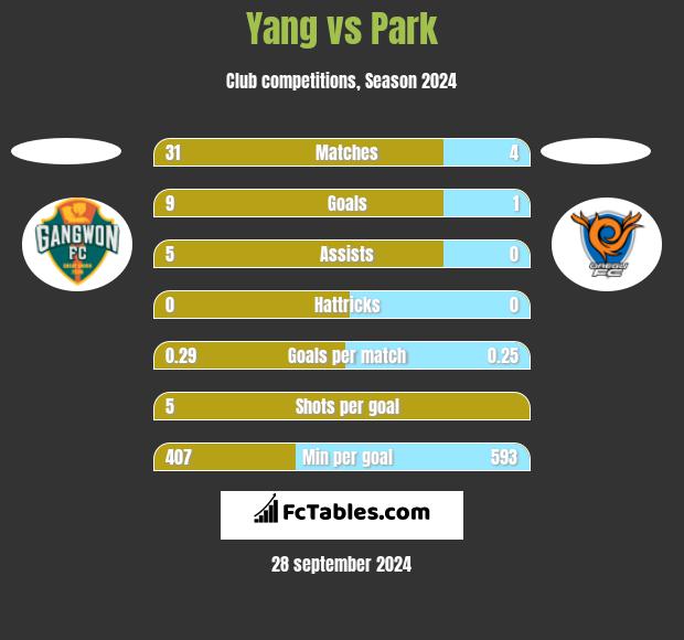 Yang vs Park h2h player stats