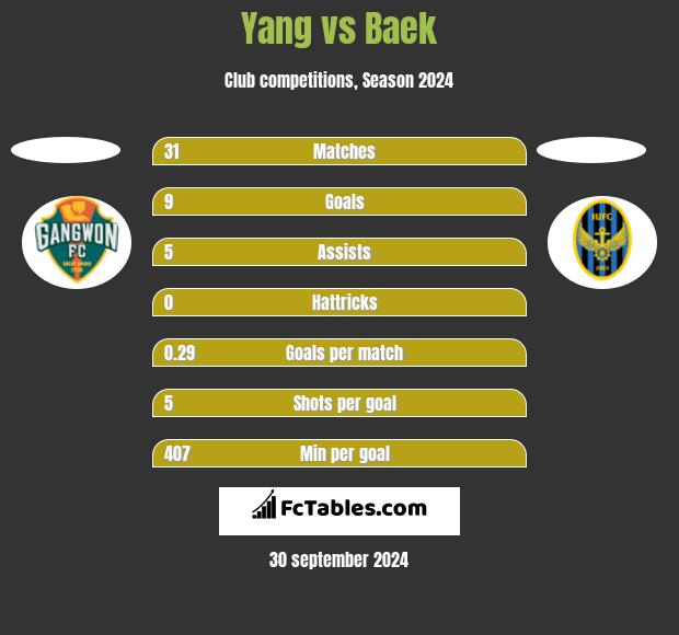 Yang vs Baek h2h player stats