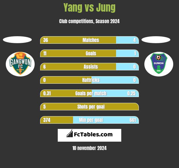 Yang vs Jung h2h player stats