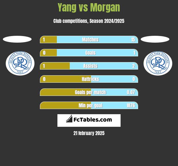 Yang vs Morgan h2h player stats