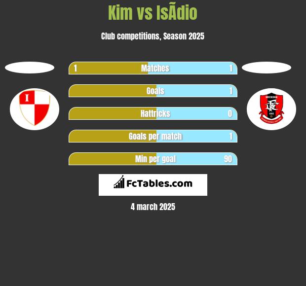 Kim vs IsÃ­dio h2h player stats