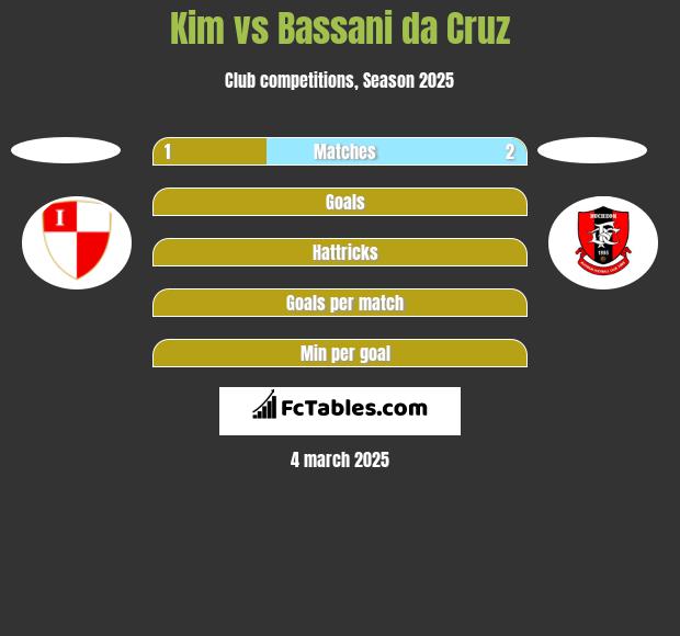 Kim vs Bassani da Cruz h2h player stats