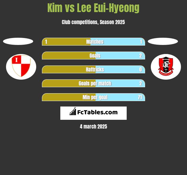 Kim vs Lee Eui-Hyeong h2h player stats