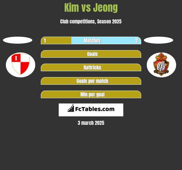 Kim vs Jeong h2h player stats