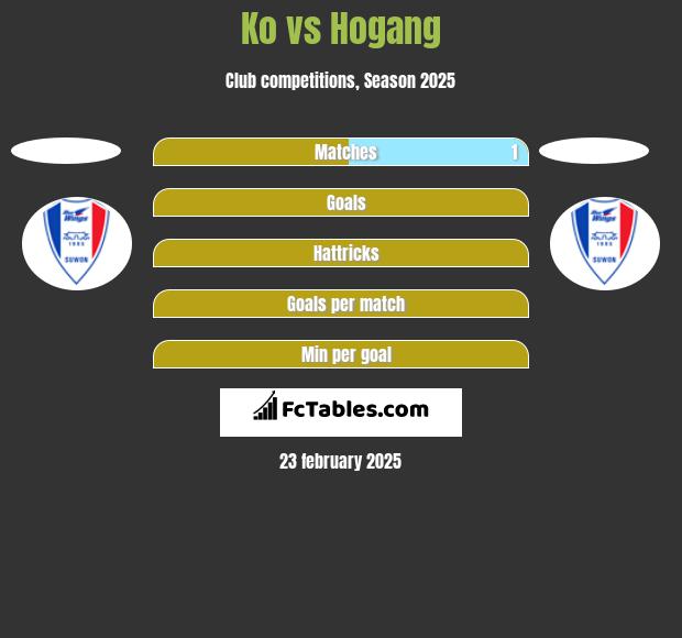 Ko vs Hogang h2h player stats