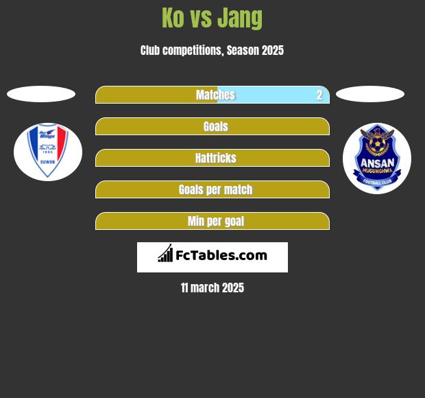 Ko vs Jang h2h player stats