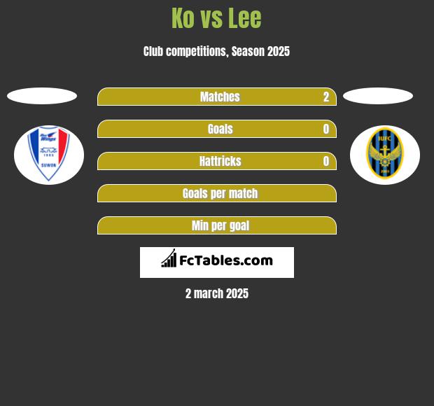 Ko vs Lee h2h player stats