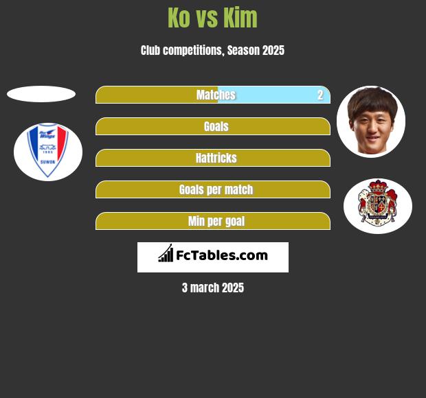 Ko vs Kim h2h player stats