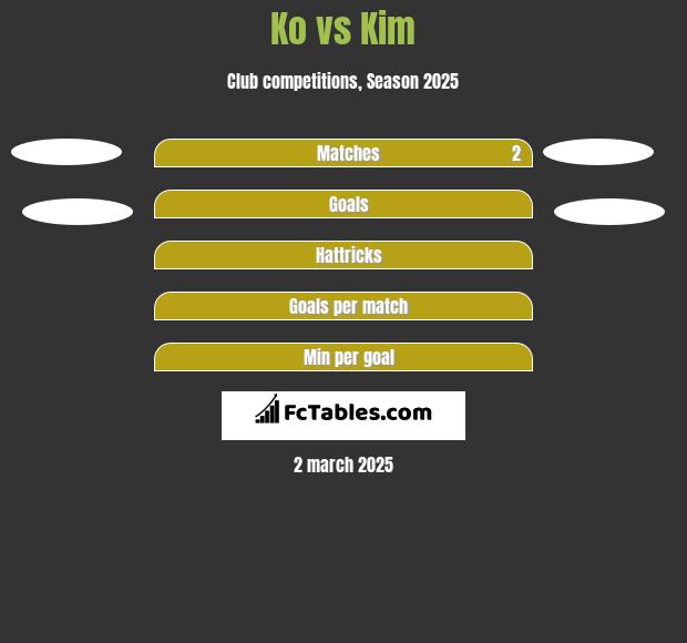 Ko vs Kim h2h player stats