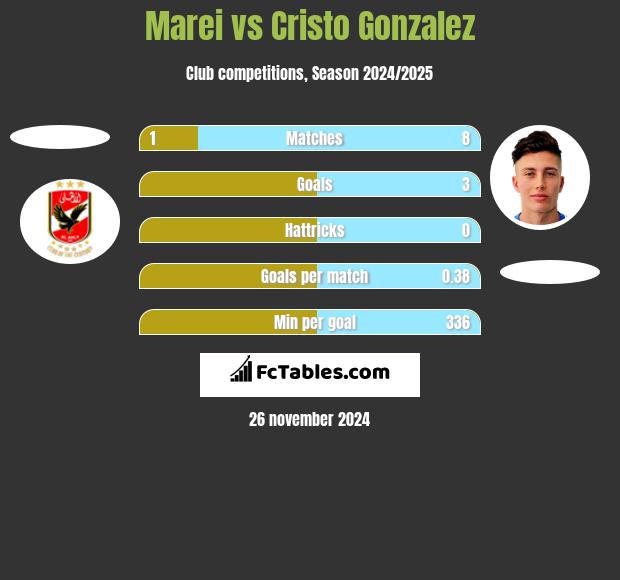 Marei vs Cristo Gonzalez h2h player stats