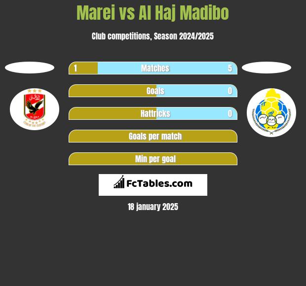 Marei vs Al Haj Madibo h2h player stats