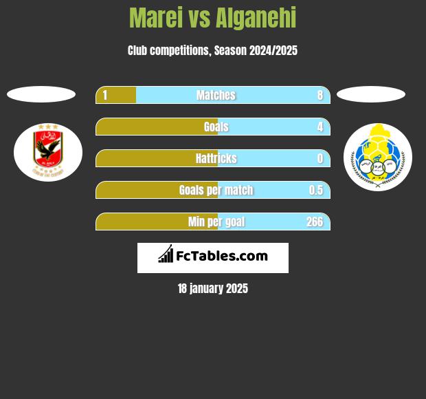 Marei vs Alganehi h2h player stats