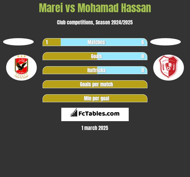 Marei vs Mohamad Hassan h2h player stats