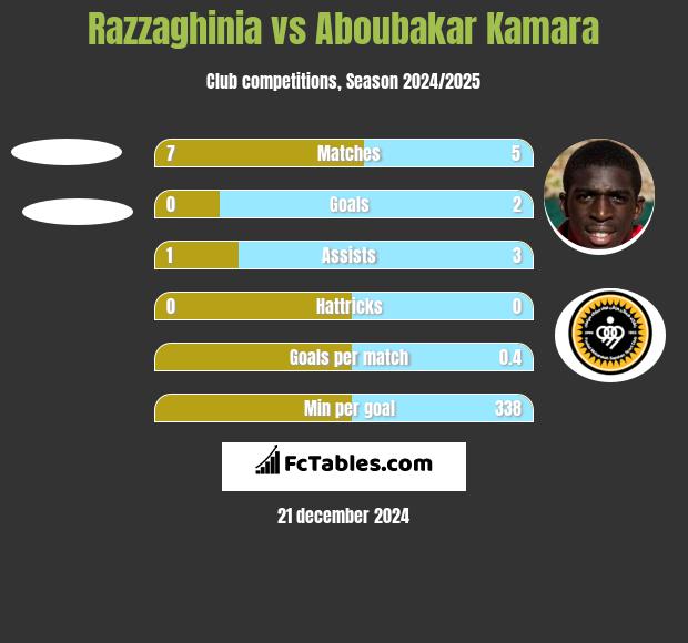 Razzaghinia vs Aboubakar Kamara h2h player stats