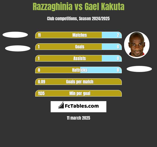 Razzaghinia vs Gael Kakuta h2h player stats