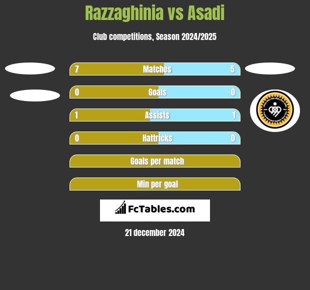 Razzaghinia vs Asadi h2h player stats