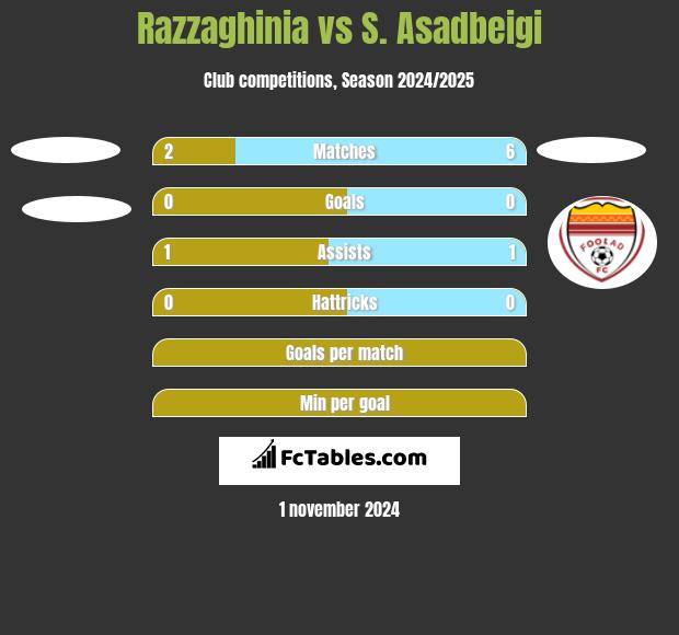 Razzaghinia vs S. Asadbeigi h2h player stats