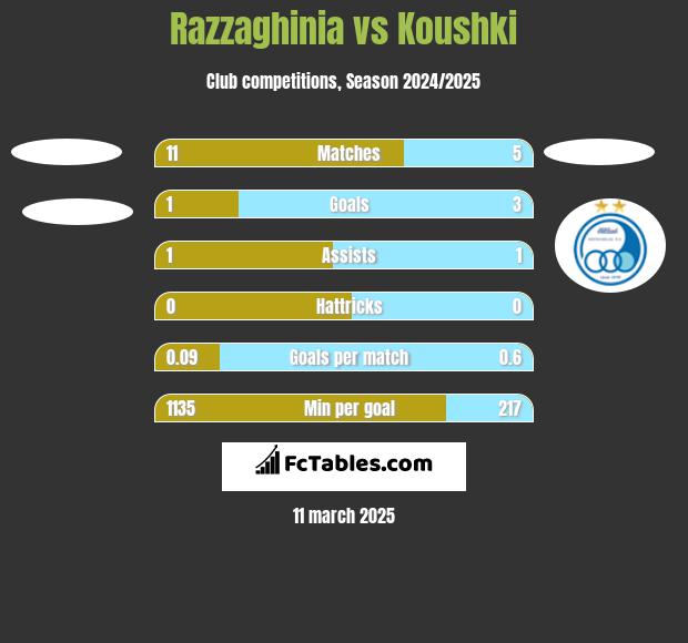 Razzaghinia vs Koushki h2h player stats