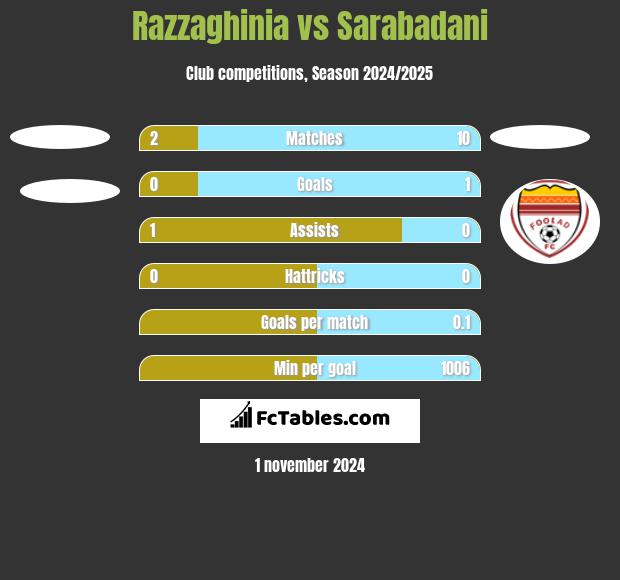 Razzaghinia vs Sarabadani h2h player stats