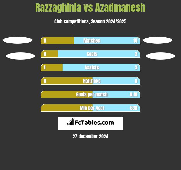 Razzaghinia vs Azadmanesh h2h player stats