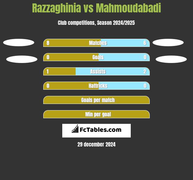 Razzaghinia vs Mahmoudabadi h2h player stats