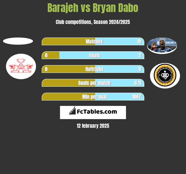 Barajeh vs Bryan Dabo h2h player stats