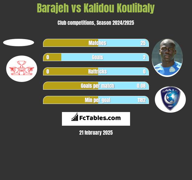 Barajeh vs Kalidou Koulibaly h2h player stats