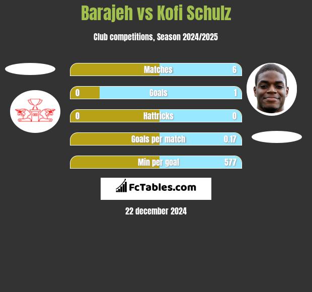 Barajeh vs Kofi Schulz h2h player stats