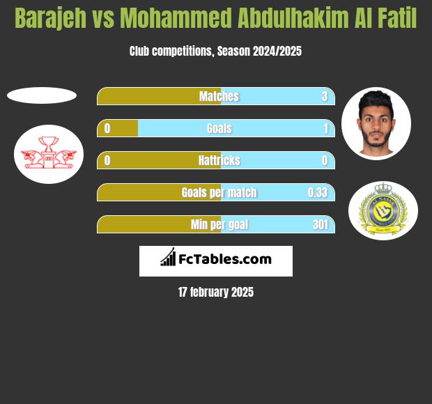 Barajeh vs Mohammed Abdulhakim Al Fatil h2h player stats