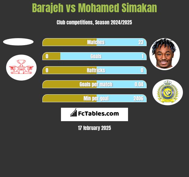 Barajeh vs Mohamed Simakan h2h player stats