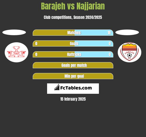 Barajeh vs Najjarian h2h player stats