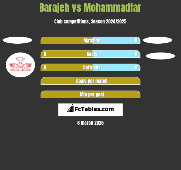 Barajeh vs Mohammadfar h2h player stats