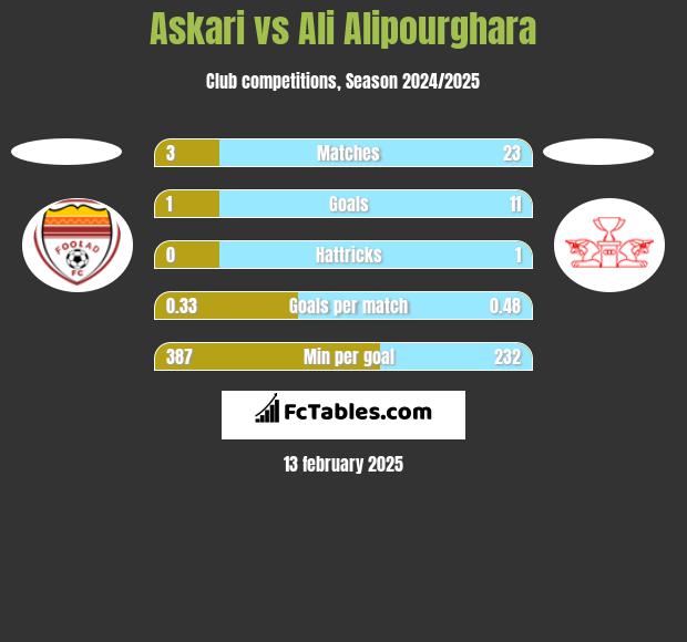 Askari vs Ali Alipourghara h2h player stats