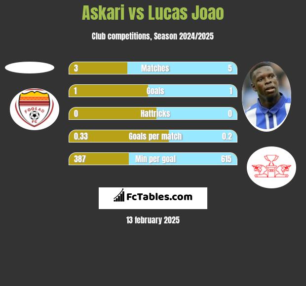 Askari vs Lucas Joao h2h player stats