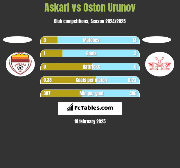 Askari vs Oston Urunov h2h player stats