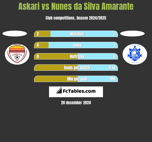 Askari vs Nunes da Silva Amarante h2h player stats