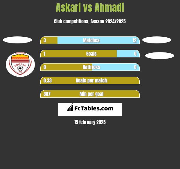 Askari vs Ahmadi h2h player stats