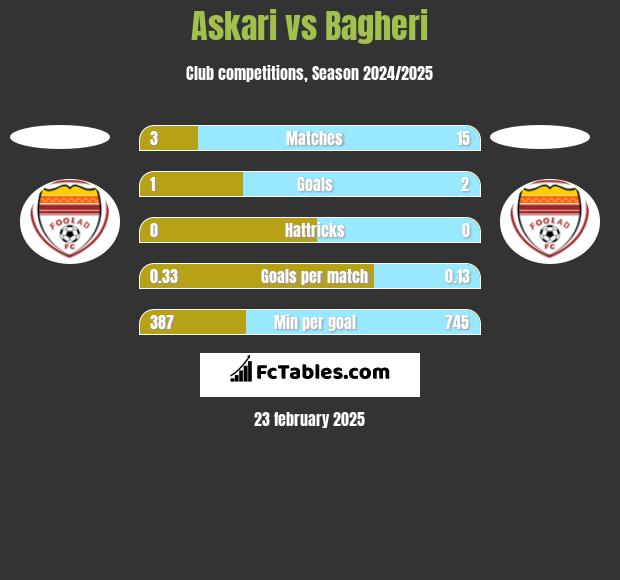 Askari vs Bagheri h2h player stats