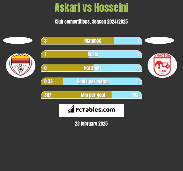 Askari vs Hosseini h2h player stats