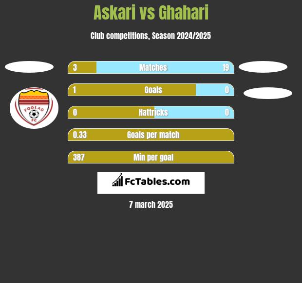 Askari vs Ghahari h2h player stats